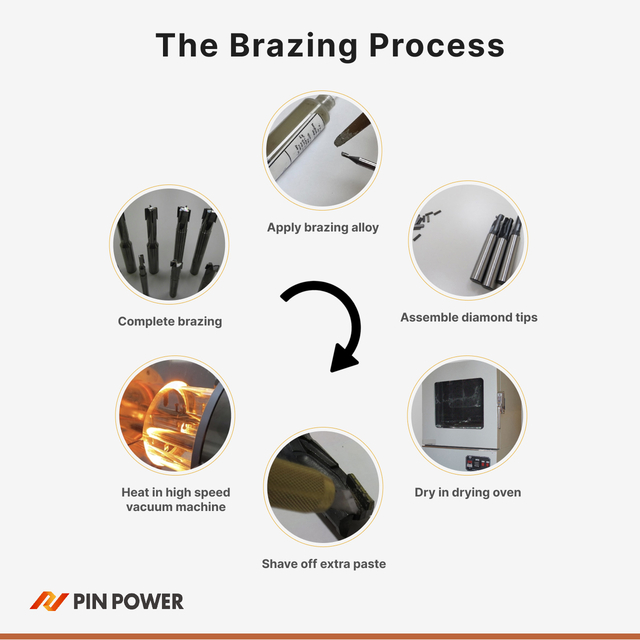 An infographic demonstrating a typical brazing process for diamond tools.